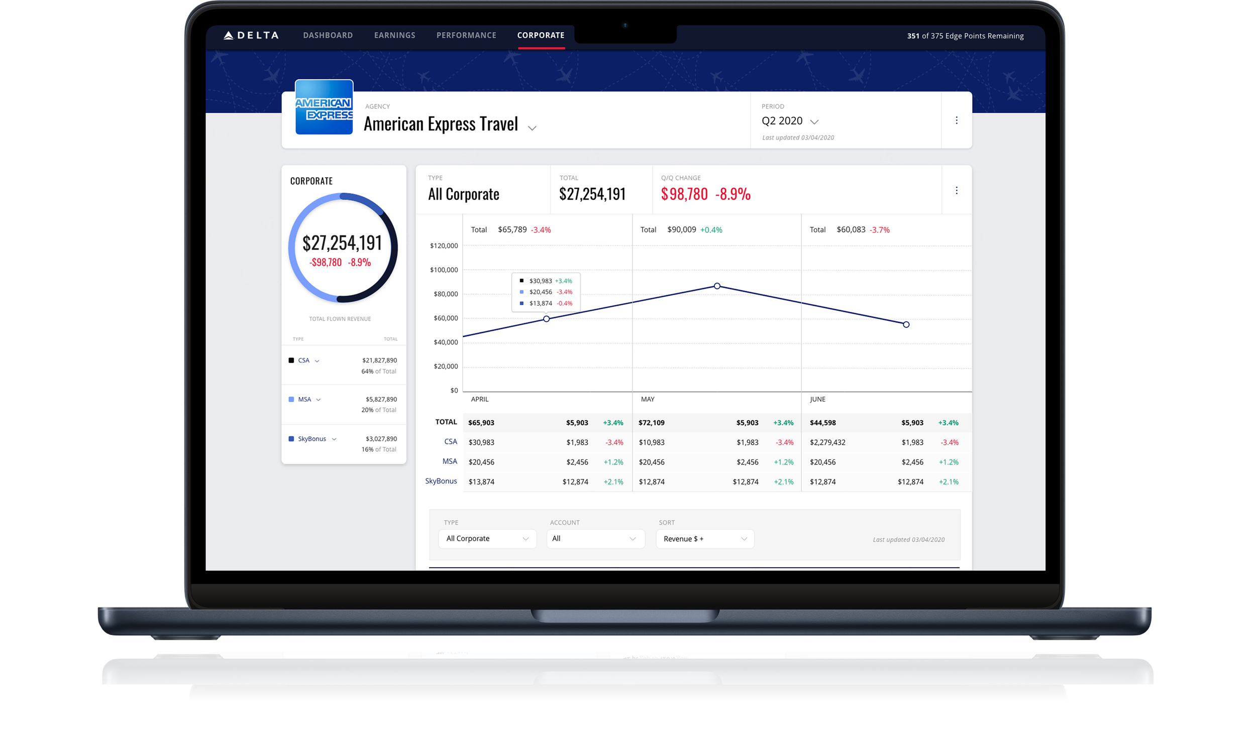 Delta AODR corporate revenue view